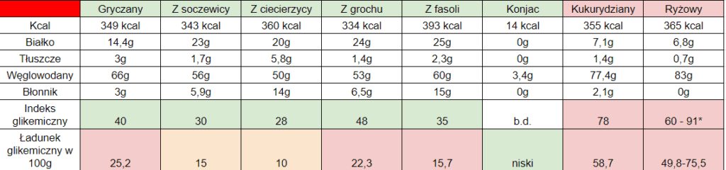 Jaki makaron ma niski indeks glikemiczny? / zdrowa codzienność